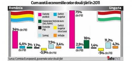 De ce Ungaria ar da faliment mai repede decât România De ce Ungaria ar da faliment mai repede decât România