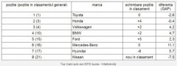 (STUDIU) Cele mai ecologice mașini (STUDIU) Cele mai ecologice mașini