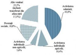Paradox moldovenesc: cetățenii cheltuiesc mai mult decât câștigă Paradox moldovenesc: cetățenii cheltuiesc mai mult decât câștigă