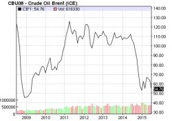Graficul zilei: Petrolul a SCĂZUT la cel mai jos nivel din ultimii 6 ani Graficul zilei: Petrolul a SCĂZUT la cel mai jos nivel din ultimii 6 ani