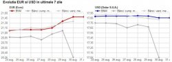 Euro se scumpește! Care este cursul oficial de azi Euro se scumpește! Care este cursul oficial de azi