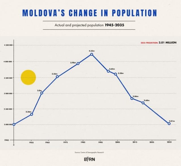 Analysis Moldova Faces Existential Population Crisis News