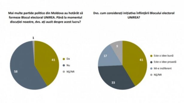 Peste 40% din respondenţii unui sondaj consideră că înfiinţarea Blocului electoral Unirea este o idee bună Peste 40% din respondenţii unui sondaj consideră că înfiinţarea Blocului electoral Unirea este o idee bună